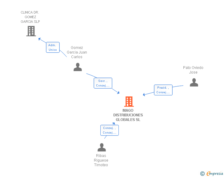 Vinculaciones societarias de MAGO DISTRIBUCIONES GLOBALES SL