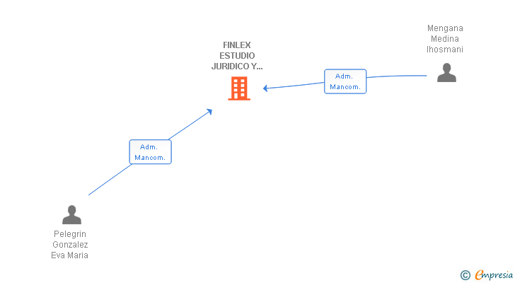 Vinculaciones societarias de FINLEX ESTUDIO JURIDICO Y DE ADMINISTRACION DE FINCAS SL