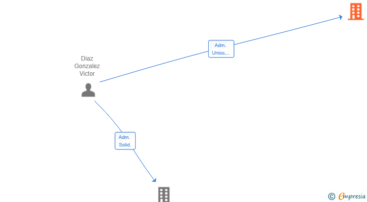 Vinculaciones societarias de VICTOR DIAZ SL