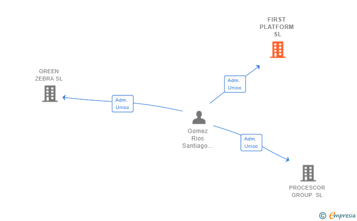 Vinculaciones societarias de FIRST PLATFORM SL
