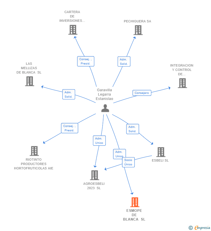 Vinculaciones societarias de ESMOPE DE BLANCA SL