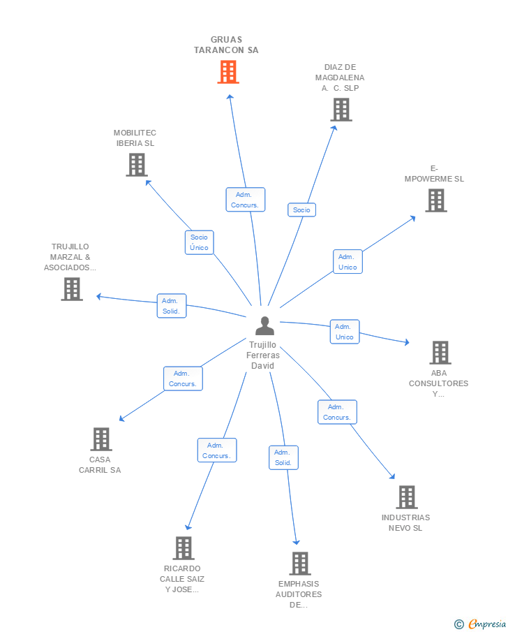 Vinculaciones societarias de GRUAS TARANCON SA