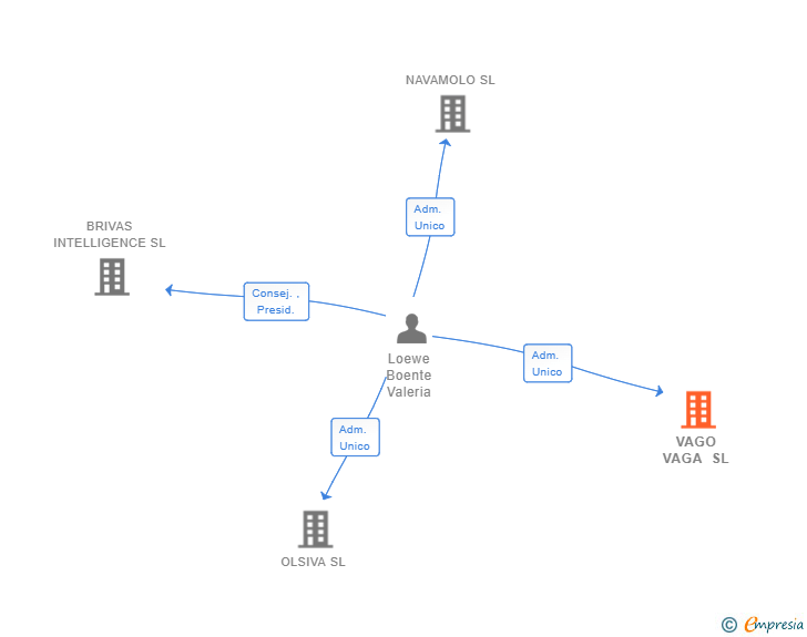 Vinculaciones societarias de VAGO VAGA SL