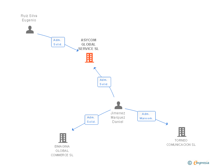 Vinculaciones societarias de ASYCOM GLOBAL SERVICE SL