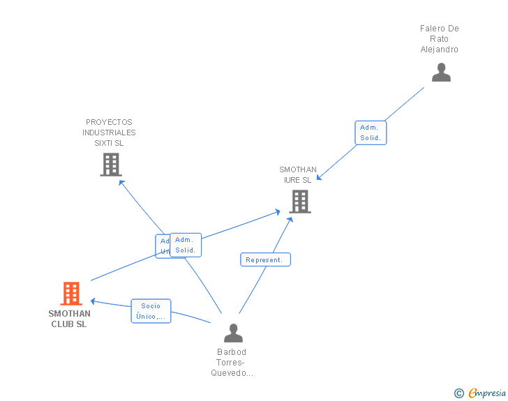 Vinculaciones societarias de SMOTHAN CLUB SL
