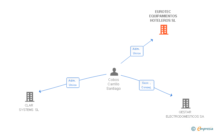 Vinculaciones societarias de EUROTEC EQUIPAMIENTOS HOTELEROS SL