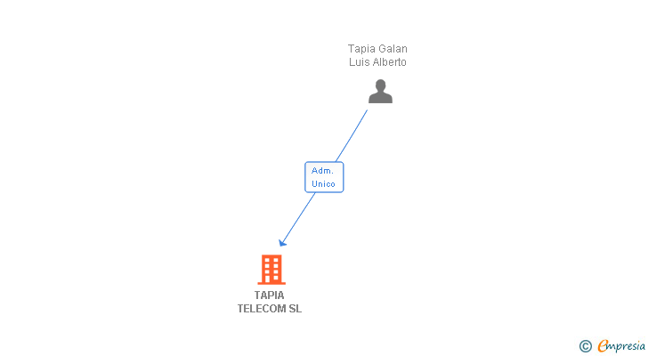 Vinculaciones societarias de TAPIA TELECOM SL