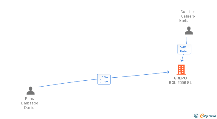 Vinculaciones societarias de GRUPO SOL 2009 SL