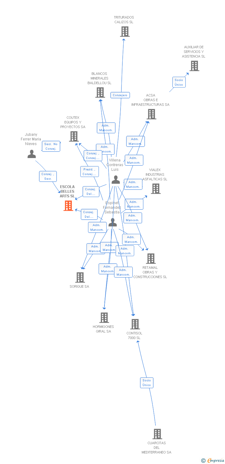 Vinculaciones societarias de ESCOLA BELLES ARTS SL
