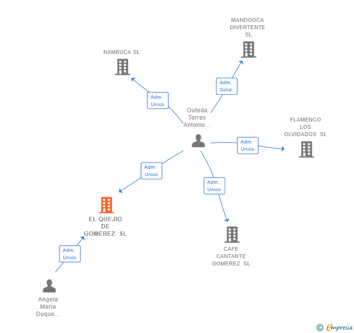 Vinculaciones societarias de EL QUEJIO DE GOMEREZ SL
