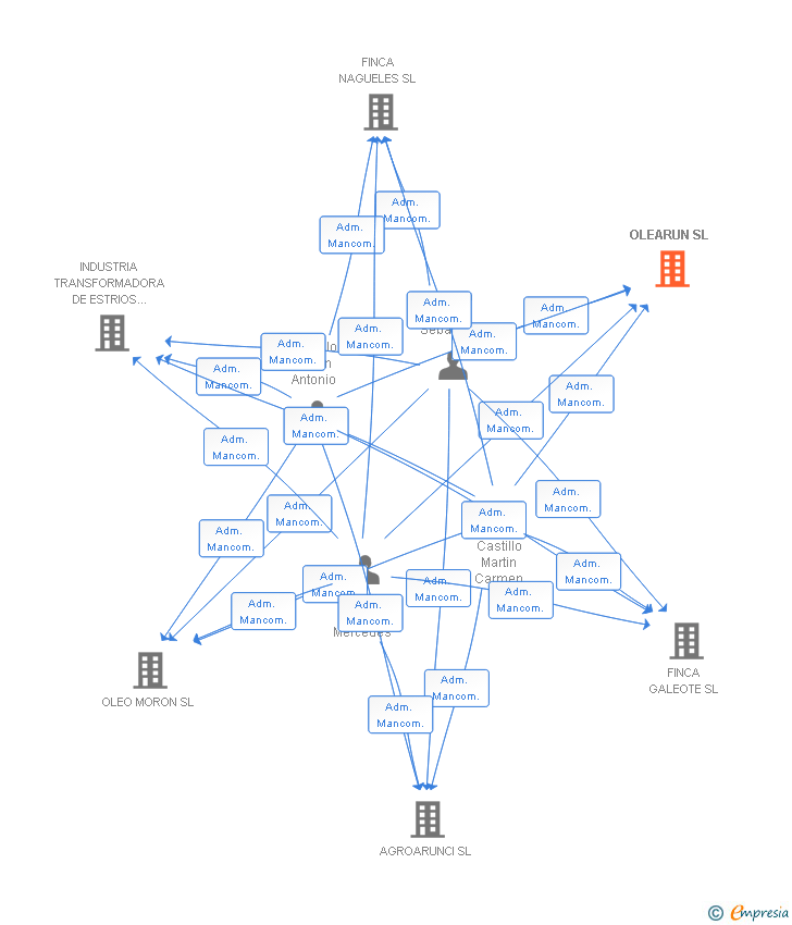 Vinculaciones societarias de OLEARUN SL