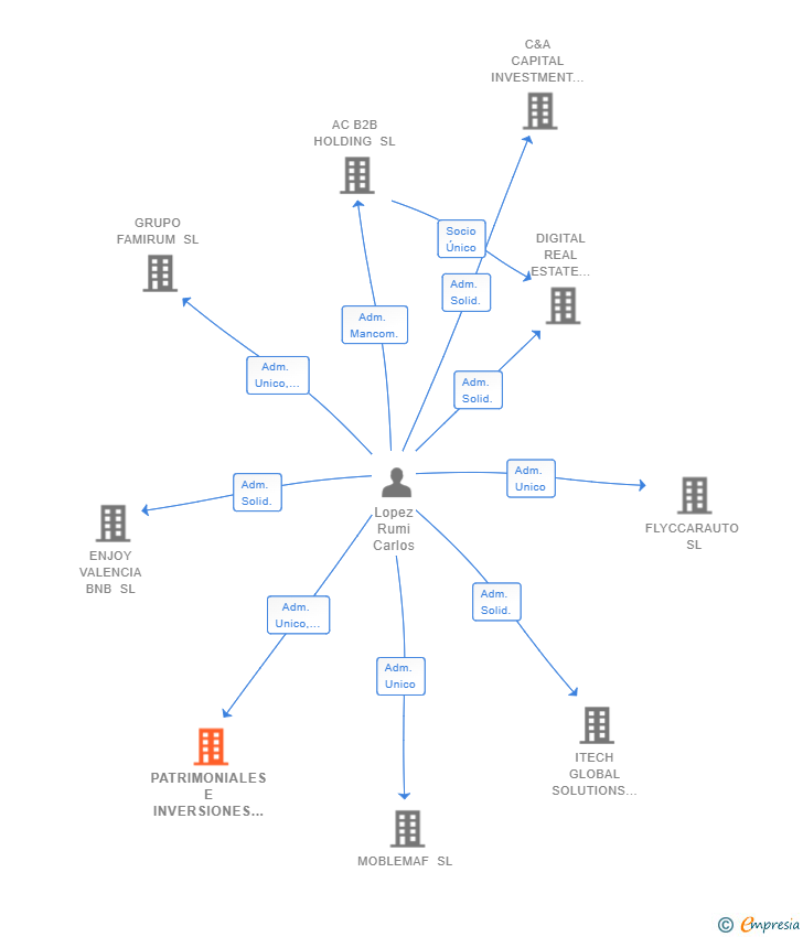 Vinculaciones societarias de PATRIMONIALES E INVERSIONES CLR SL