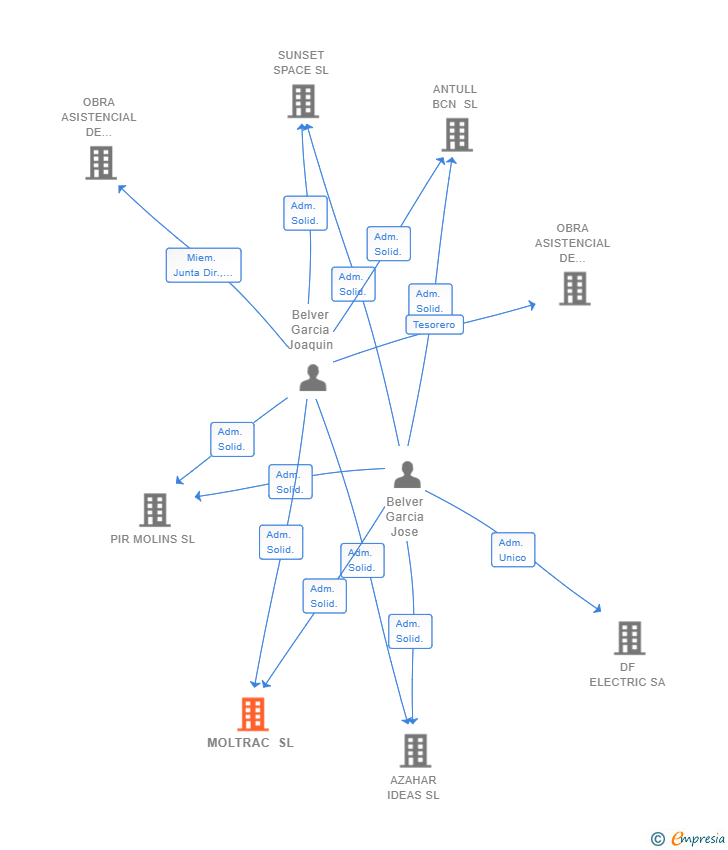 Vinculaciones societarias de MOLTRAC SL