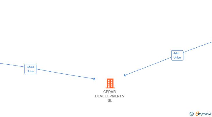 Vinculaciones societarias de CEDAR DEVELOPMENTS SL