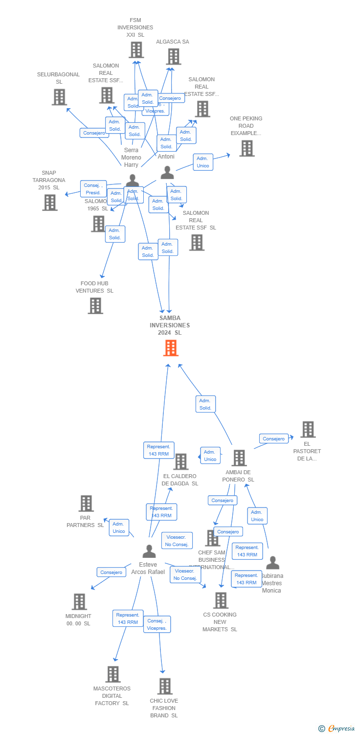 Vinculaciones societarias de SAMBA INVERSIONES 2024 SL