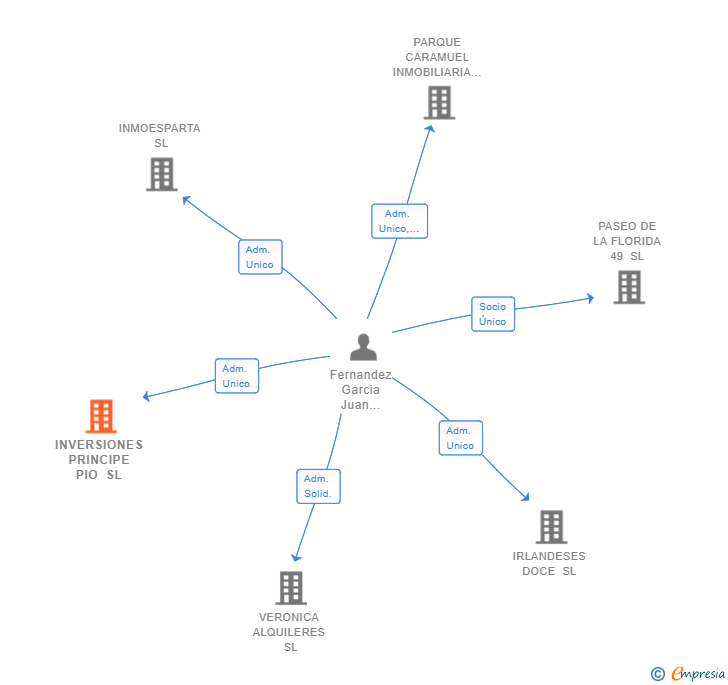Vinculaciones societarias de INVERSIONES PRINCIPE PIO SL