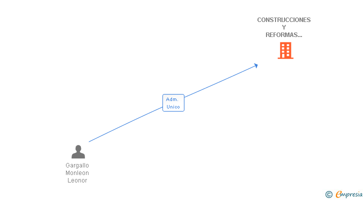 Vinculaciones societarias de CONSTRUCCIONES Y REFORMAS M IGUAL SL