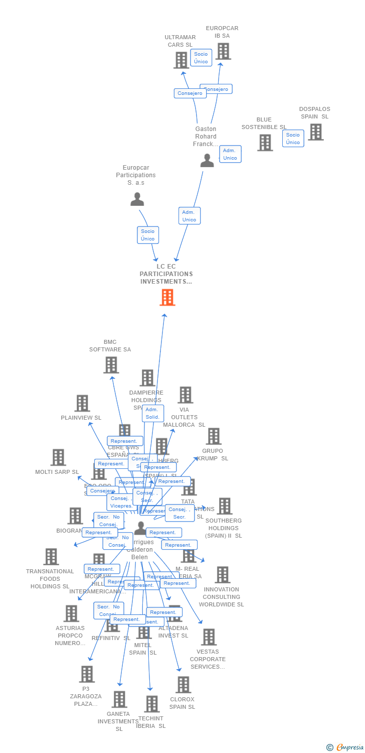 Vinculaciones societarias de LC EC PARTICIPATIONS INVESTMENTS SL