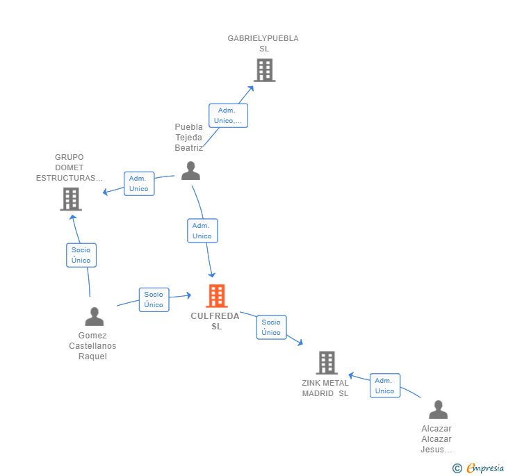 Vinculaciones societarias de CULFREDA SL