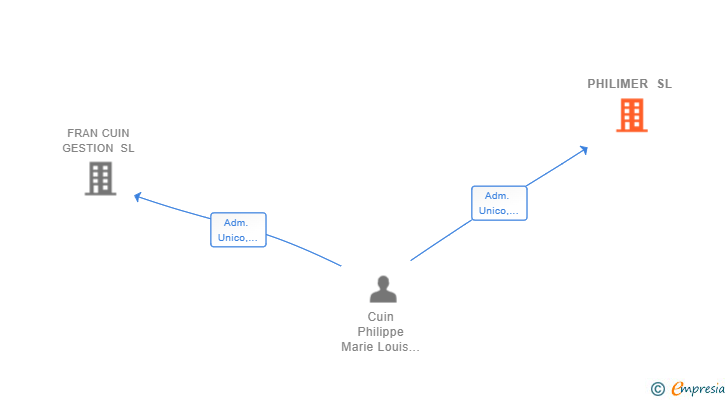 Vinculaciones societarias de PHILIMER SL