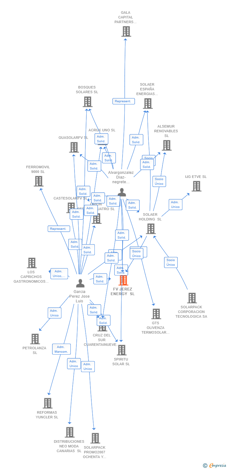 Vinculaciones societarias de FV JEREZ ENERGY SL