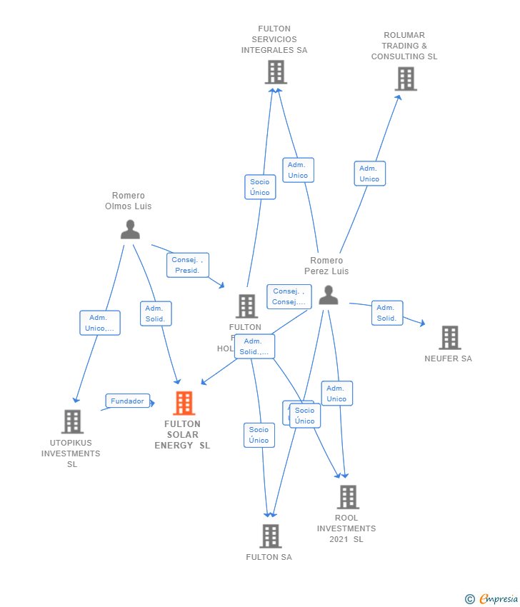 Vinculaciones societarias de FULTON SOLAR ENERGY SL