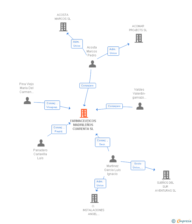 Vinculaciones societarias de FARMACEUTICOS MADRILEÑOS CUARENTA SL
