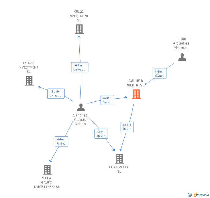 Vinculaciones societarias de CALUSA MEDIA SL
