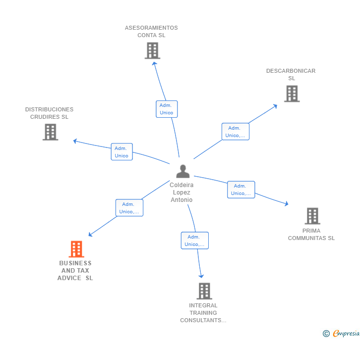 Vinculaciones societarias de BUSINESS AND TAX ADVICE SL