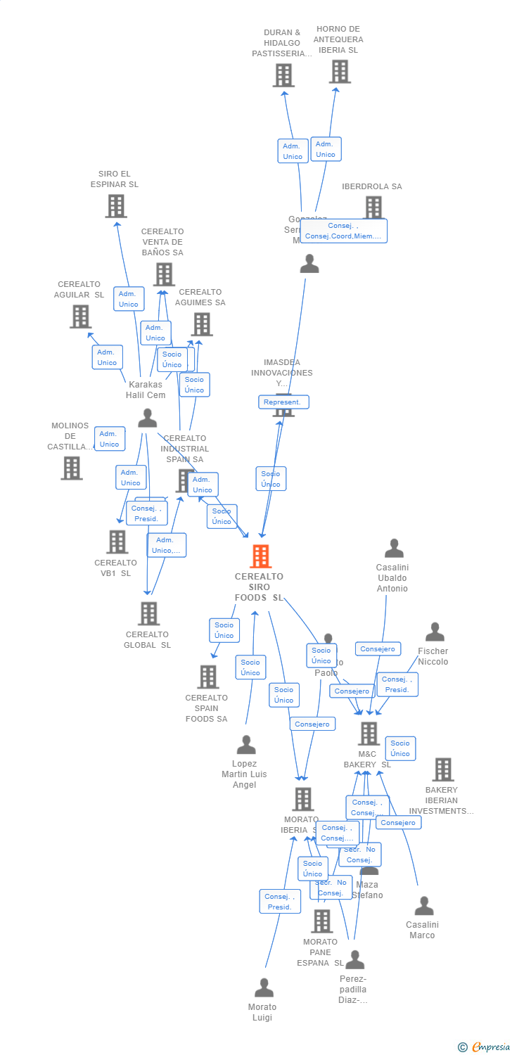 Vinculaciones societarias de CEREALTO SIRO FOODS SL