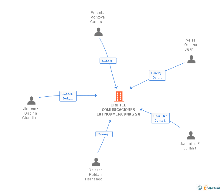 Vinculaciones societarias de ORBITEL COMUNICACIONES LATINOAMERICANAS SA