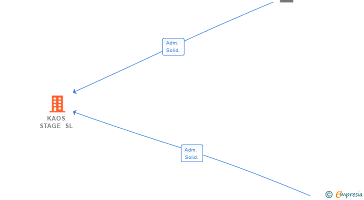 Vinculaciones societarias de KAOS STAGE SL