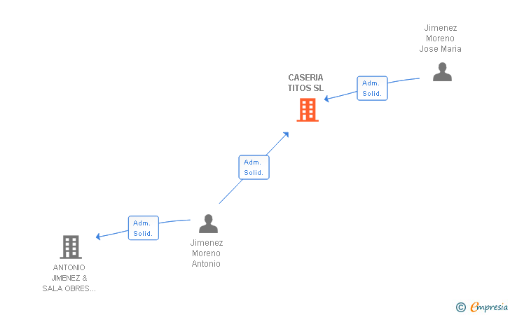 Vinculaciones societarias de CASERIA TITOS SL