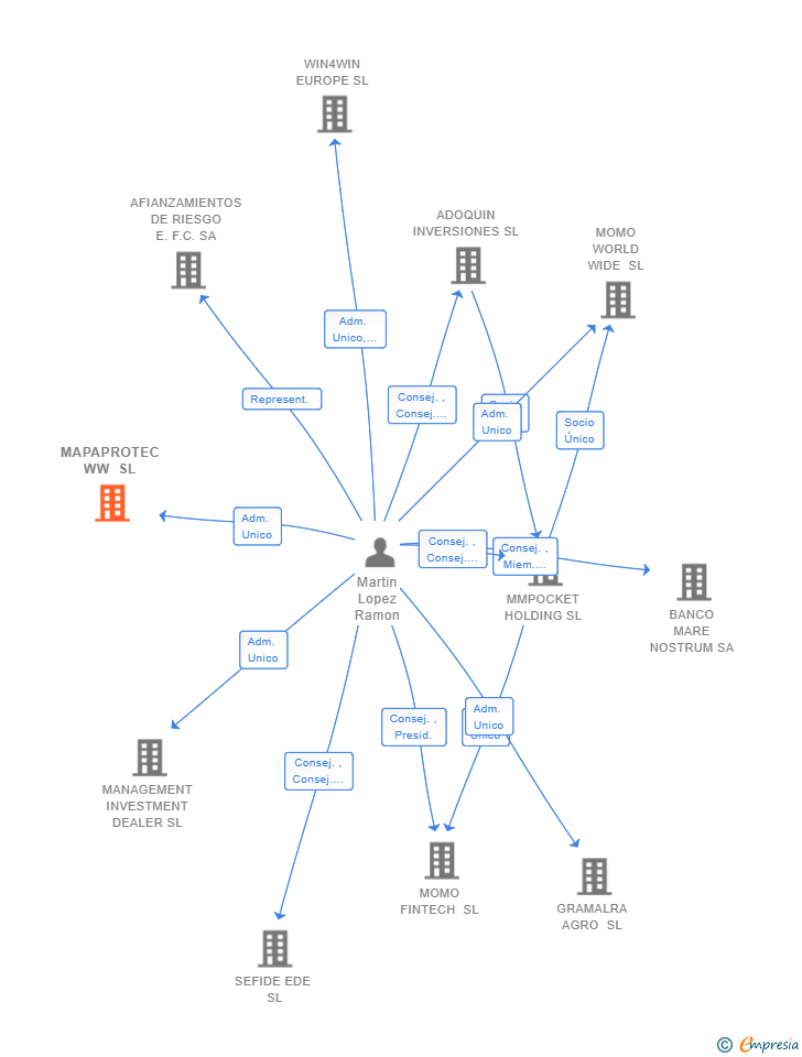 Vinculaciones societarias de MAPAPROTEC WW SL