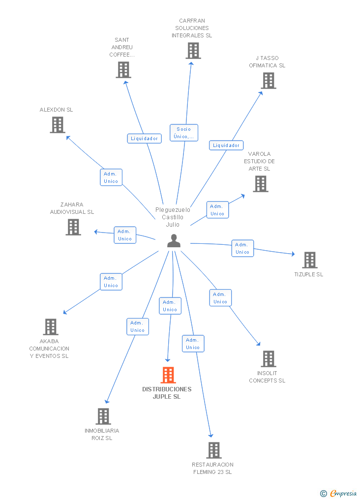 Vinculaciones societarias de DISTRIBUCIONES JUPLE SL