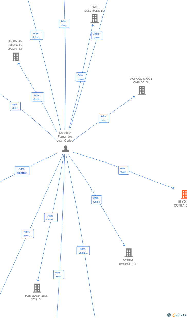 Vinculaciones societarias de SI YO TE CONTARA SL
