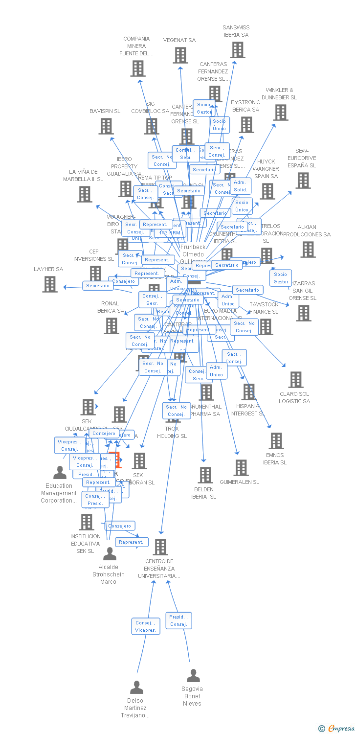 Vinculaciones societarias de SEK ATLANTICO SL
