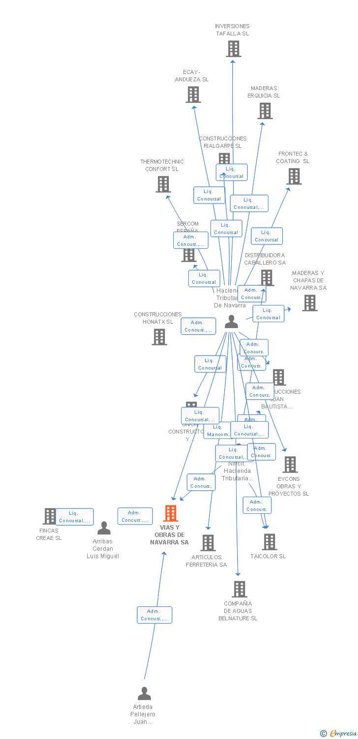 Vinculaciones societarias de VIAS Y OBRAS DE NAVARRA SA