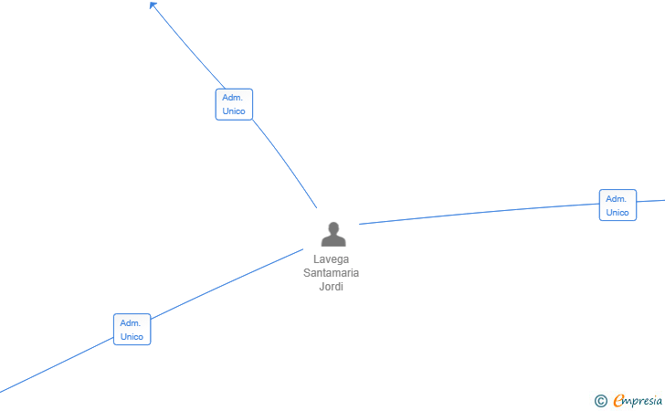 Vinculaciones societarias de PONENT 4 EVENTS SL