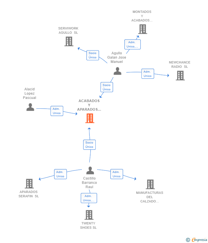 Vinculaciones societarias de ACABADOS Y APARADOS CASTILLO SL