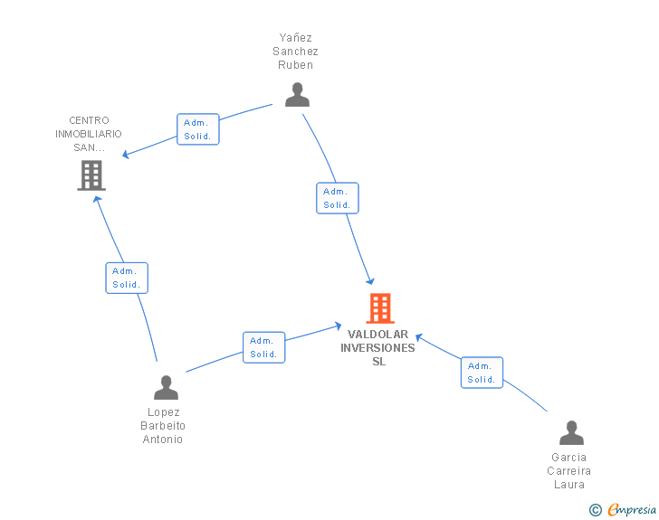 Vinculaciones societarias de VALDOLAR INVERSIONES SL