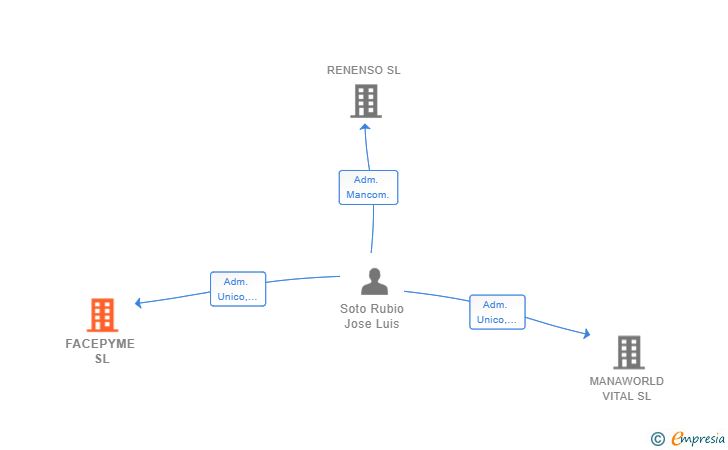 Vinculaciones societarias de FACEPYME SL