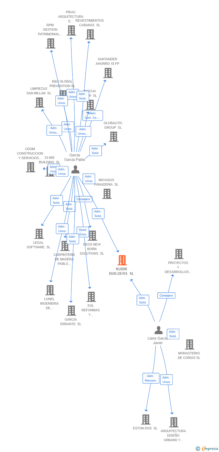 Vinculaciones societarias de KUBIK BUILDERS SL