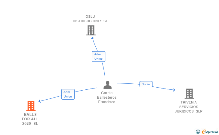 Vinculaciones societarias de BALLS FOR ALL 2020 SL