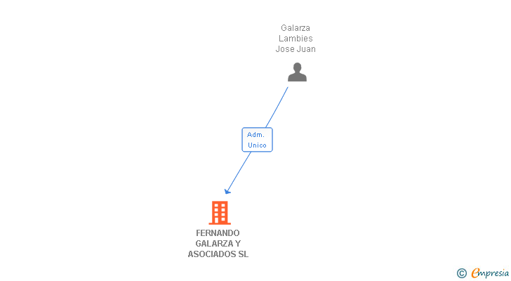 Vinculaciones societarias de FERNANDO GALARZA Y ASOCIADOS SL