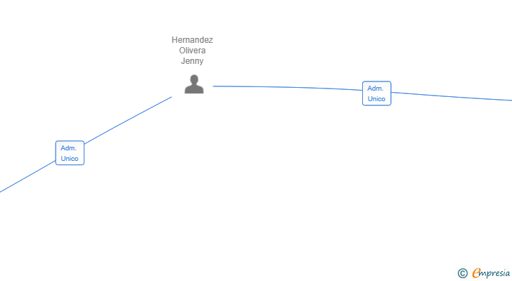 Vinculaciones societarias de NEW GOLF 2024 SL