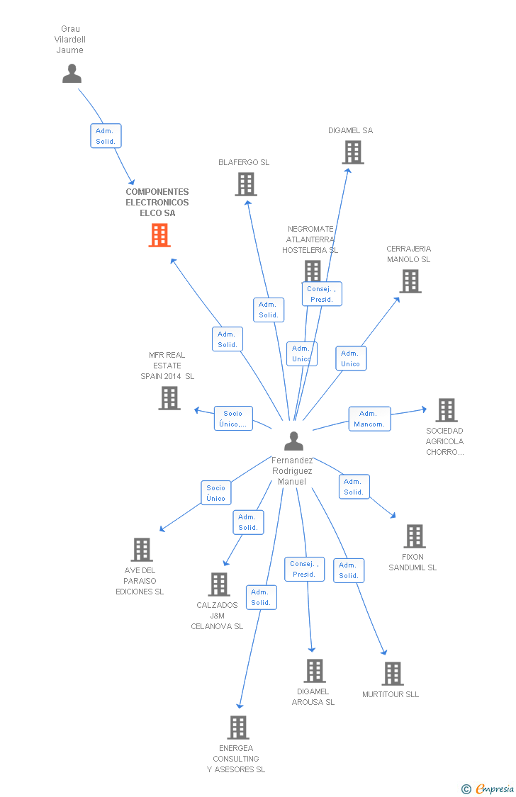 Vinculaciones societarias de COMPONENTES ELECTRONICOS ELCO SA