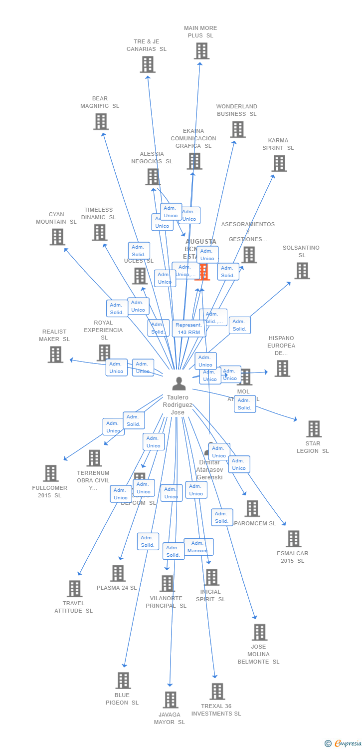 Vinculaciones societarias de AUGUSTA BCN REAL ESTATE SL