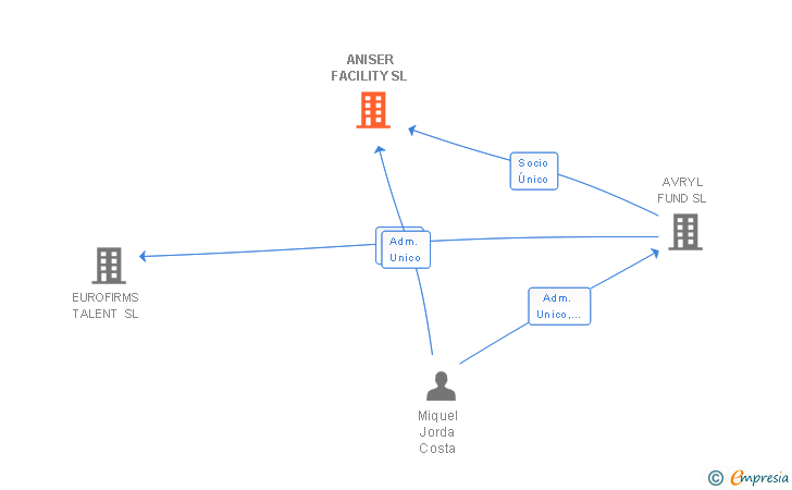 Vinculaciones societarias de ANISER FACILITY SL