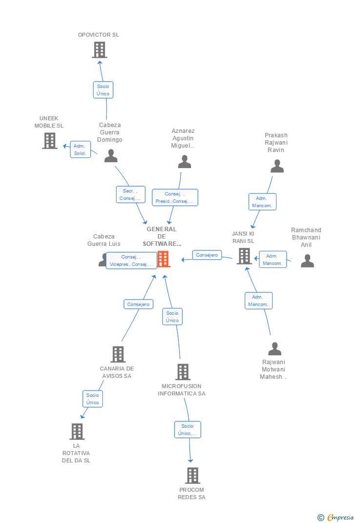 Vinculaciones societarias de GENERAL DE SOFTWARE DE CANARIAS SA